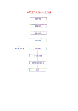 涵台背回填施工工艺框图.docx
