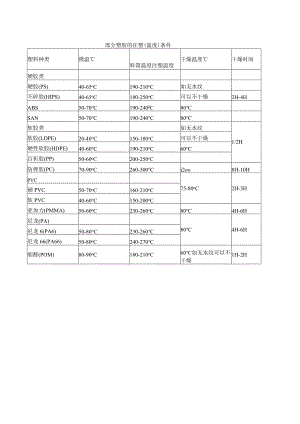 部分塑胶的注塑（温度）条件.docx