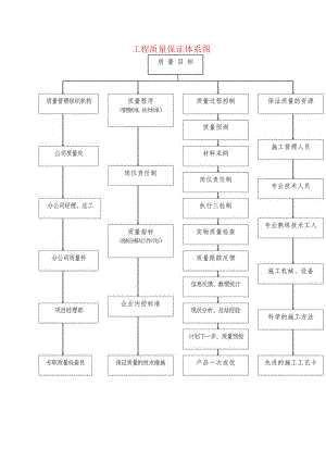 工程质量保证体系图.docx