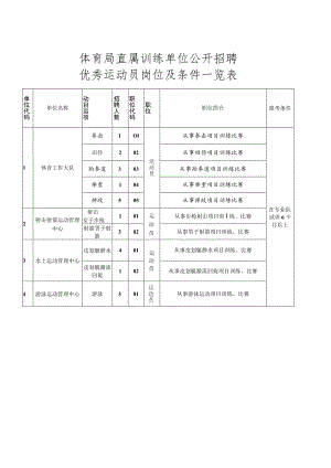 体育局直属训练单位公开招聘优秀运动员岗位及条件一览表.docx
