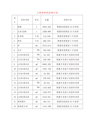 工程材料的进场计划.docx