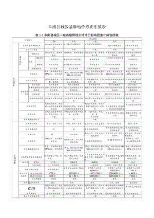 阜南县城区基准地价修正系数表.docx
