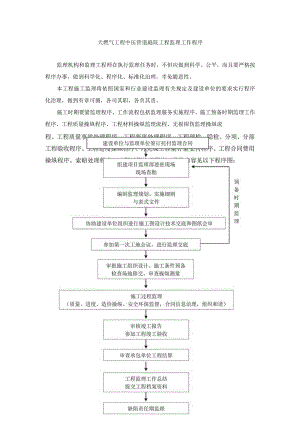 天燃气工程中压管道庭院工程监理工作程序.docx