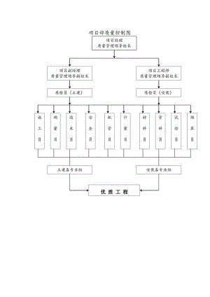 项目部质量控制图.docx