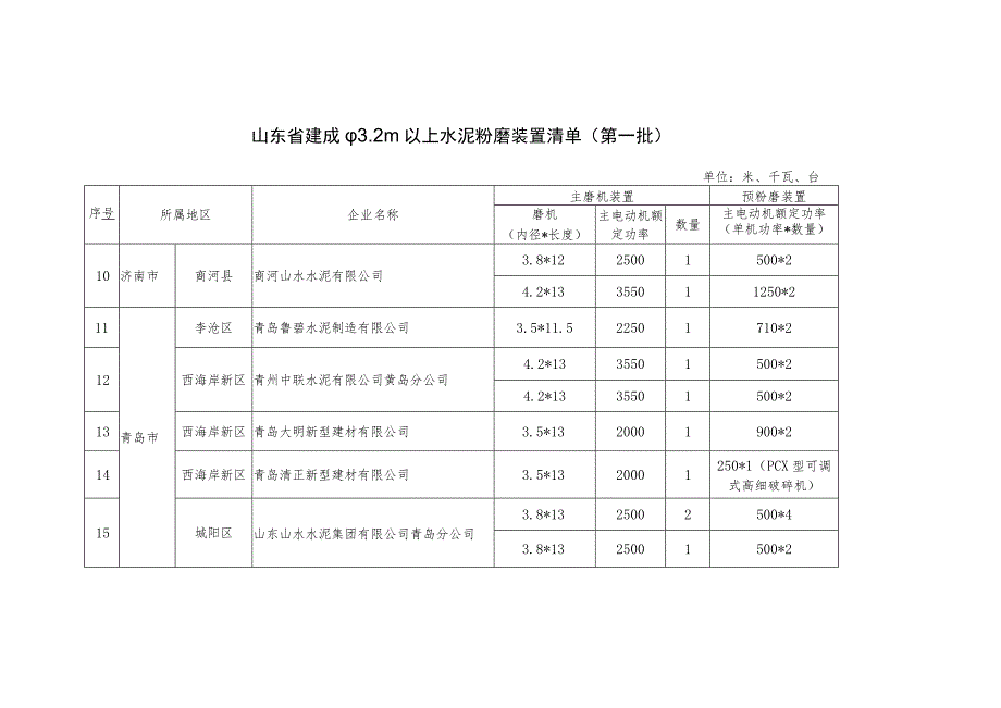 山东省建成φ3.2m以上水泥粉磨装置清单(第一批).docx_第2页