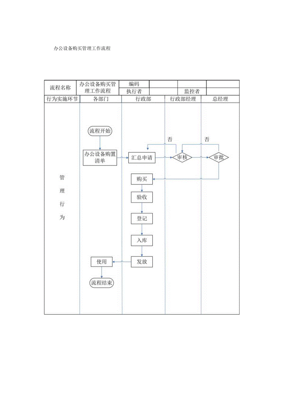 行政及人事的工作流程图(范本).docx_第1页