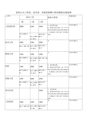 装饰公司工程部、技术部、客服部薪酬与绩效激励实施细则.docx