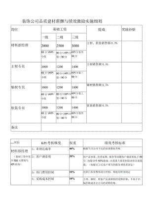 装饰公司品质建材薪酬与绩效激励实施细则.docx