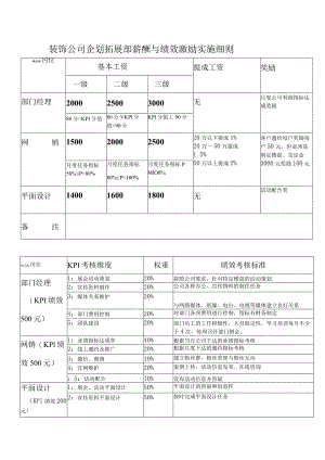 装饰公司企划拓展部薪酬与绩效激励实施细则.docx