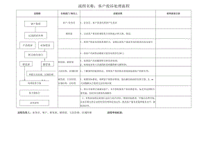 客户投诉处理工作流程0.docx