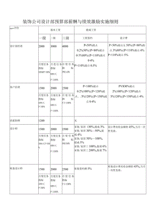 装饰公司设计部预算部薪酬与绩效激励实施细则.docx