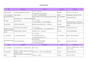 财务部部长绩效考核指标KPI.docx