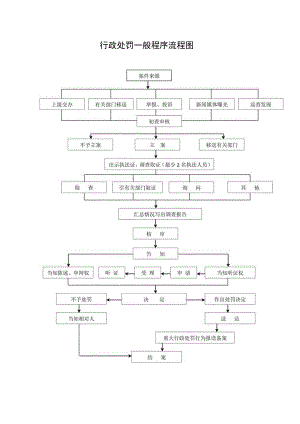 行政处罚一般程序流程图.docx