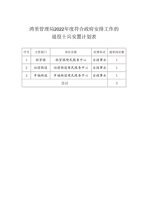 湾里管理局2022年度符合政府安排工作的退役士兵安置计划表.docx