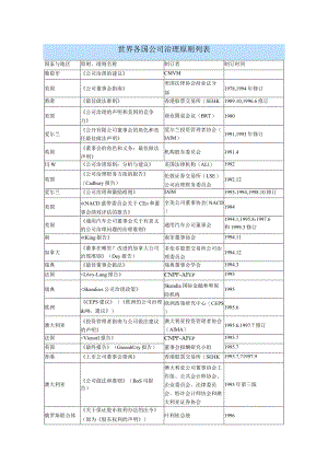 世界各国公司治理原则列表.docx
