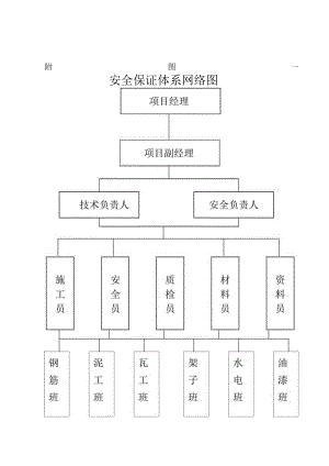 施工组织设计附表.docx