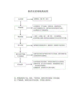 换药室消毒隔离流程.docx