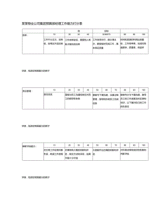 某某物业公司集团预算部经理工作能力打分表.docx