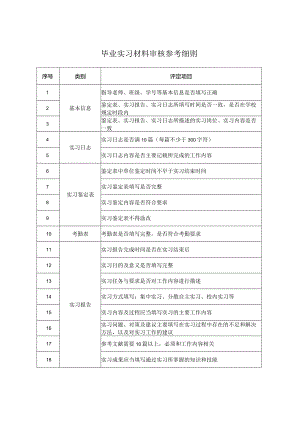 评定项目毕业实习材料审核参考细则.docx