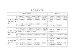重点任务分工表.docx