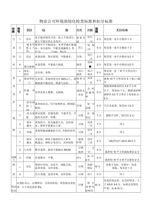 物业公司环境部绿化检查标准和扣分标准.docx
