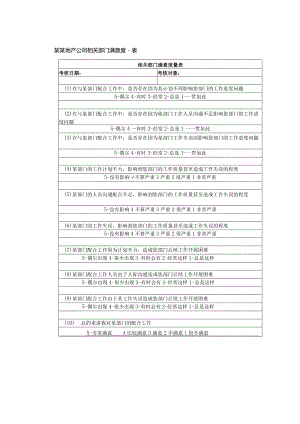 某某地产公司相关部门满意度量表.docx