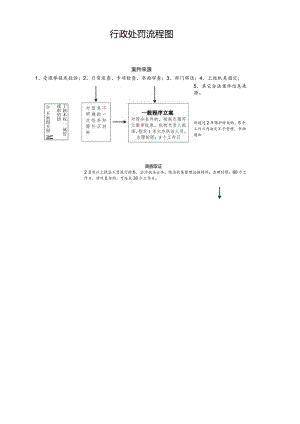 行政处罚流程图.docx