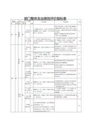部门整体支出绩效评价指标表.docx