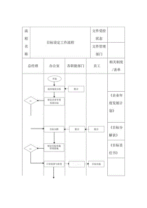 房地产企业目标设定工作流程.docx