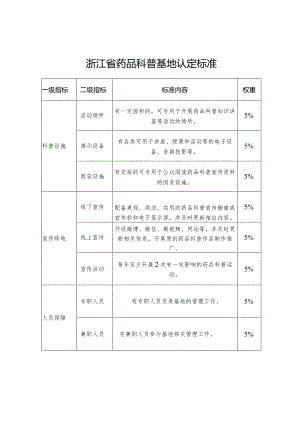 浙江省药品科普基地认定标准.docx