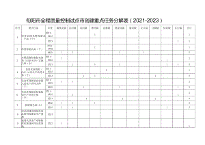 旬阳市全程质量控制试点市创建重点任务分解021-2023.docx