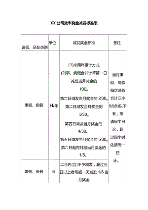 效率奖金减发标准表.docx