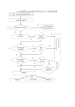 济宁高新区洸河街道处理信息公开申请流程图.docx