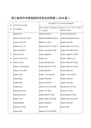 浙江省专升本各类别所含专业对照表（2024版）.docx