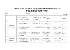 广西壮族自治区2019年纠正医药购销领域和医疗服务中不正之风专项治理工作要点任务分工表.docx