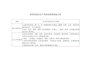 陕西省清洁生产资质范围类别划分表.docx