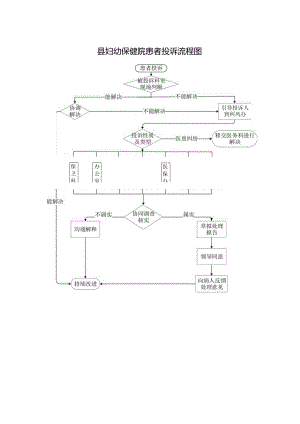 县妇幼保健院患者投诉流程图.docx