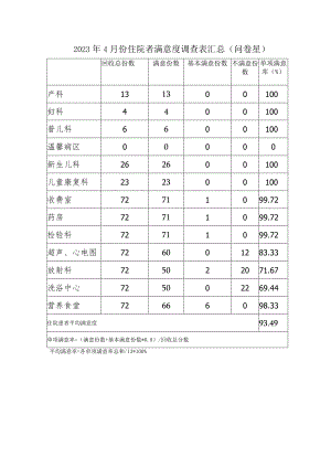 2023年4月份住院者满意度调查表汇总.docx