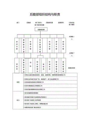 后勤部组织架构与职责.docx