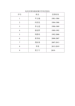 化州市那务镇壶垌中学历任校长.docx