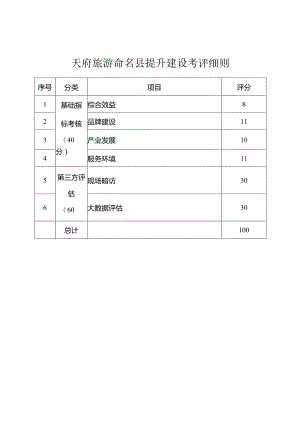 天府旅游命名县提升建设考评细则.docx