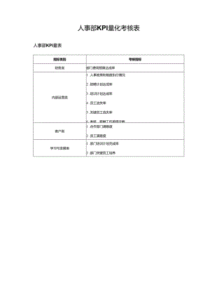 人事部KPI量化考核表.docx