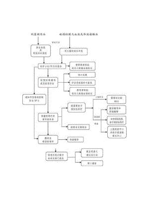 优质医养结合示范中心创建资料：医疗安全管理应急预案流程图.docx