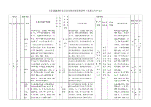 商砼企业设备设施及作业活动风险分级管控清单.docx