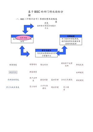 基于BSC的部门绩效指标分解.docx