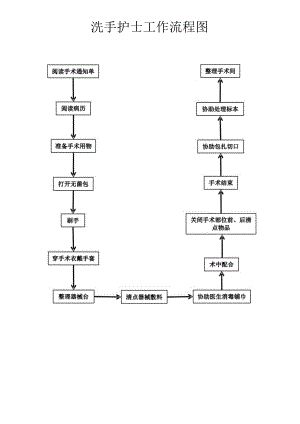 手术室工作流程图.docx