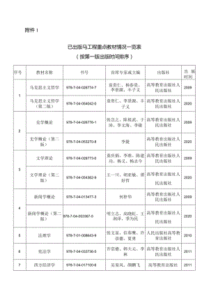 已出版马工程重点教材情况一览表（2020版）.docx