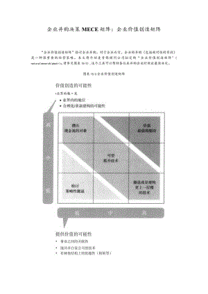 企业并购决策MECE矩阵：企业价值创造矩阵.docx