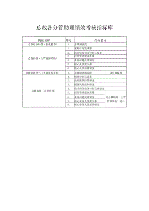 总裁各分管助理职位指标库.docx