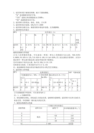 Q235NH耐候钢特点及性能.docx
